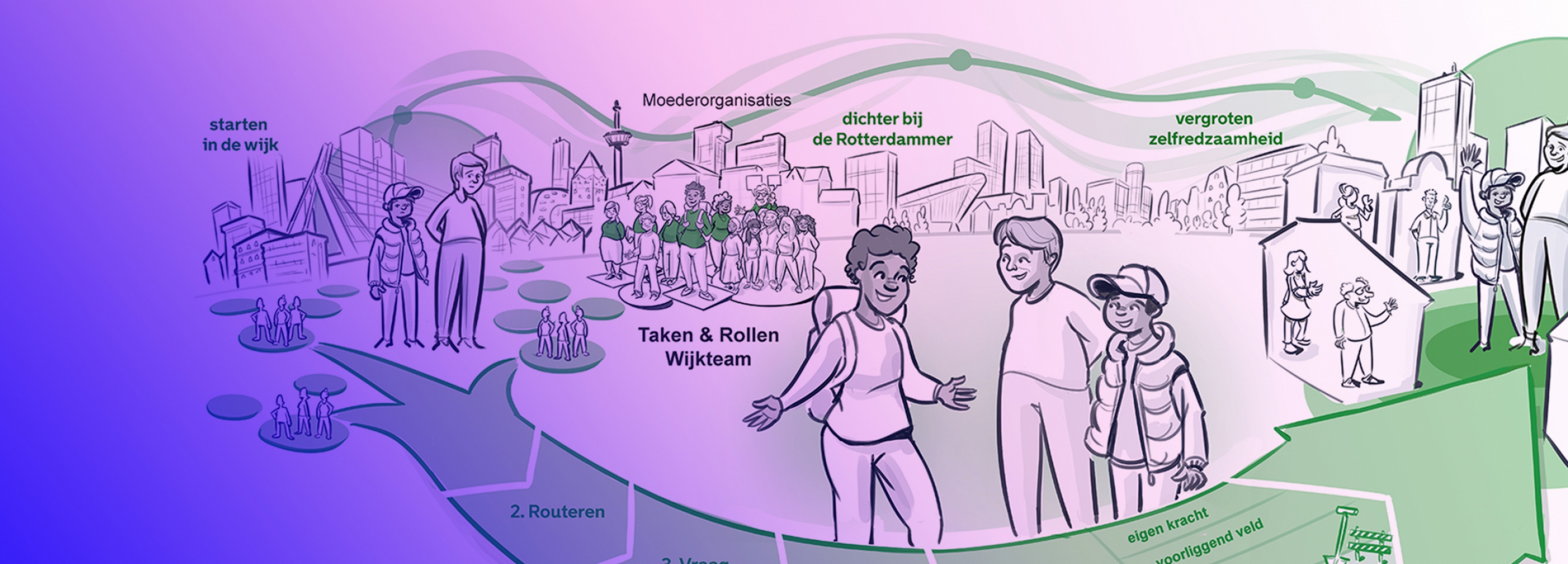 Social teams Rotterdam - Shared working method